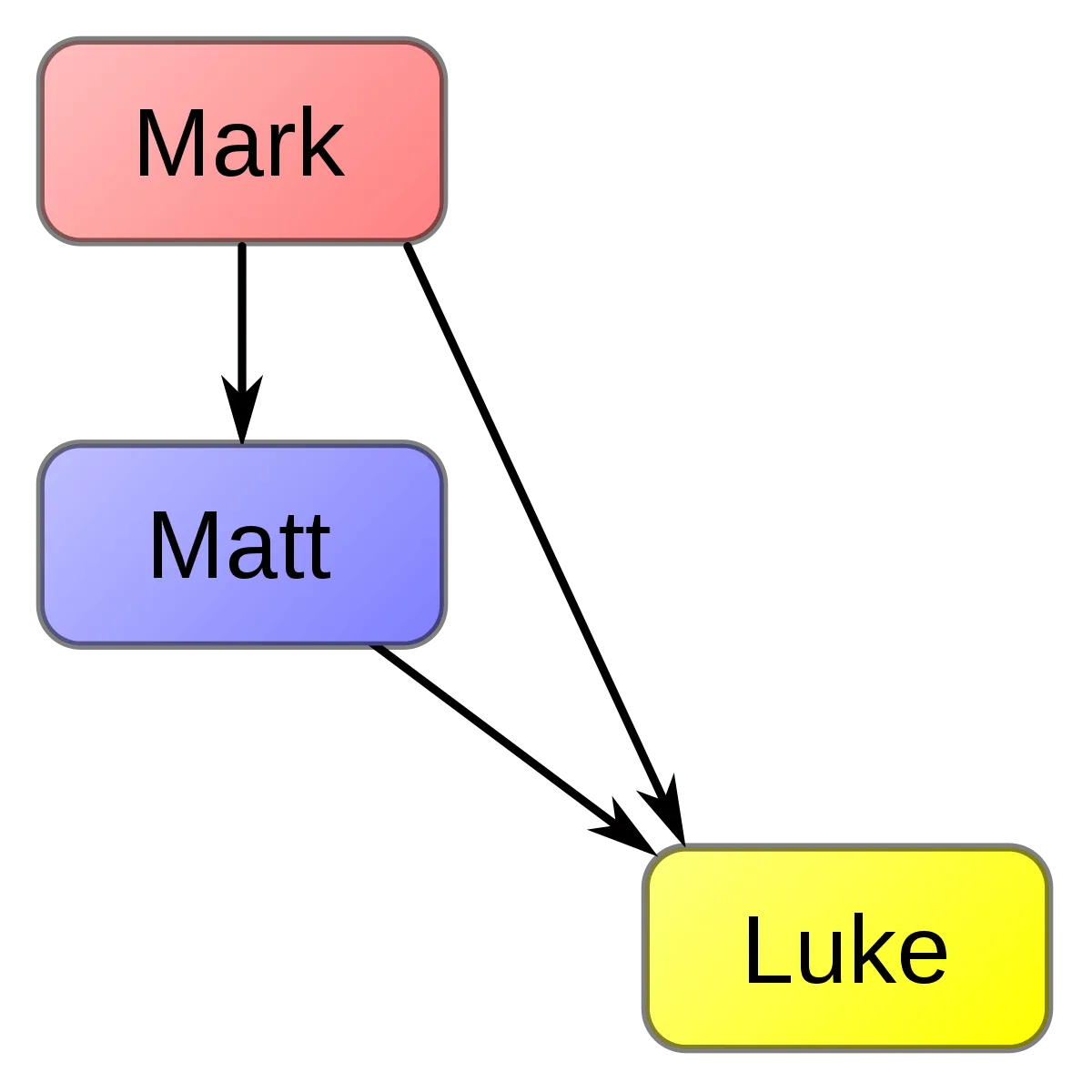 order of the gospels
